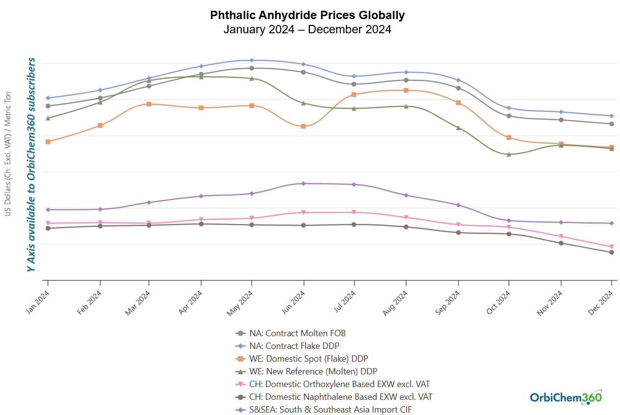 Graph showing the ebb and flow of price indices for phthalic anhydride globally in 2024.