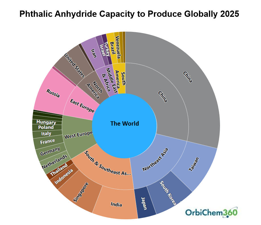 A sunburst infographic showing the breakdown of output capacity for phthalic anhydride globally in 2025. 