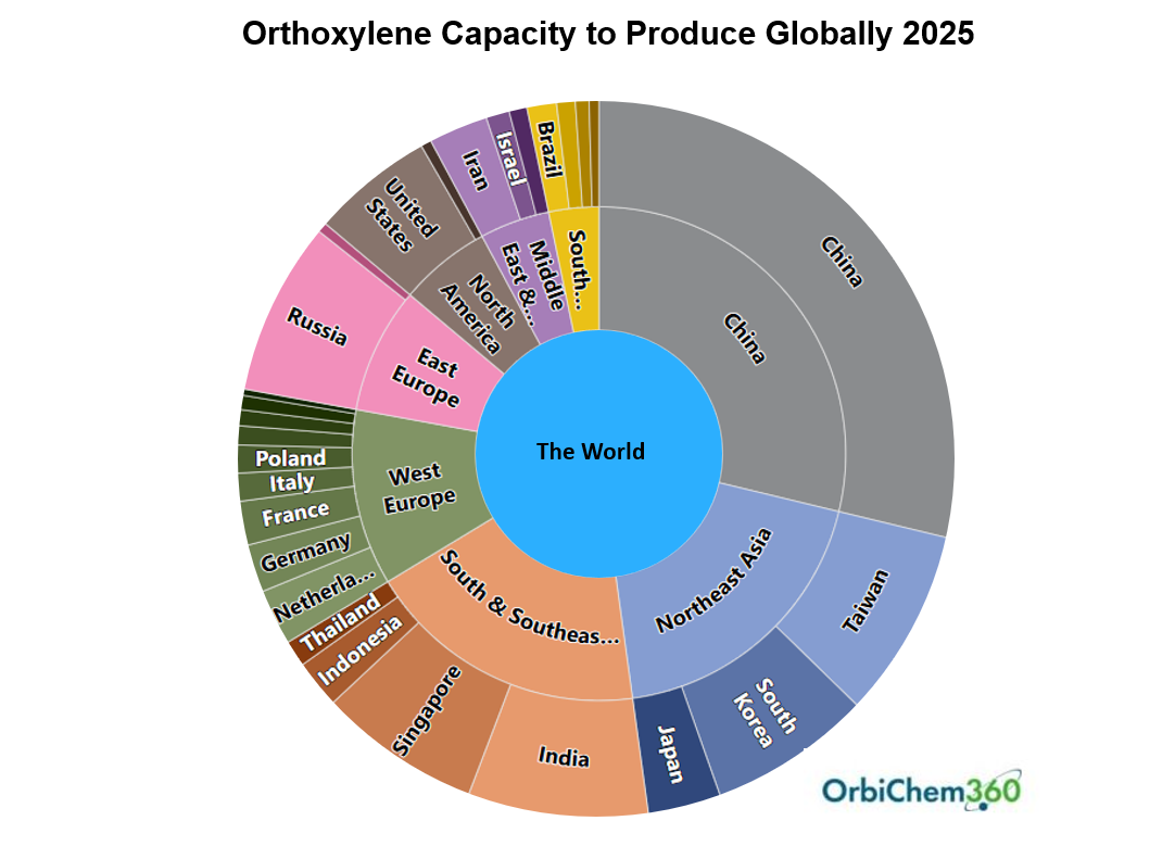 A sunburst infographic showing the breakdown of output capacity for orthoxylene globally in 2025. 
