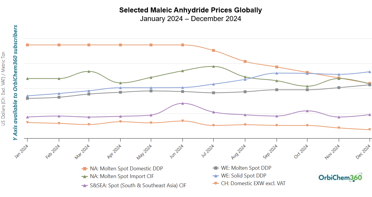 Line graph showing the price indexes for maleic anhydride globally in 2024.