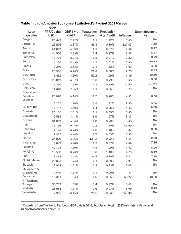 Table of Latin America's economic statistics estimated 2023 values.