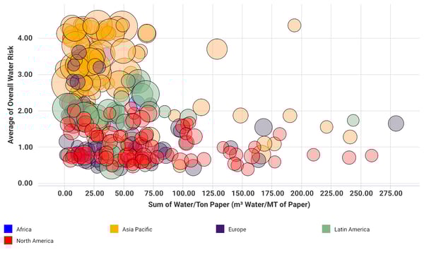 Water risk benchmark for companies in the pulp and paper industry.