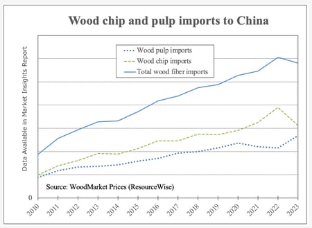 Wood Chip and Pulp Imports to China Blinded PNG