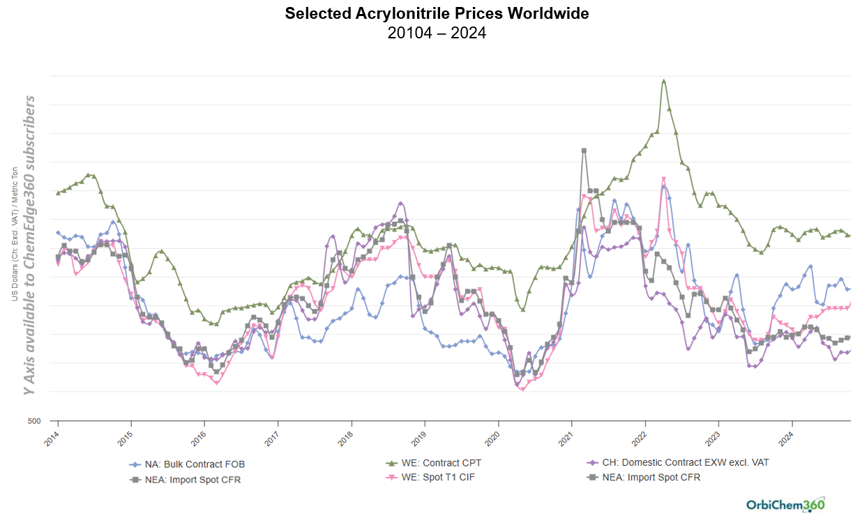 A graph showing the price of acrylonitrile from 2014 to 2024.-price-graph