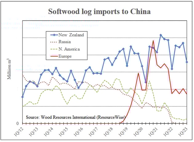Line chart of softwood log imports to China, 2012-2023, for New Zealand, Russia, North America, and Europe.