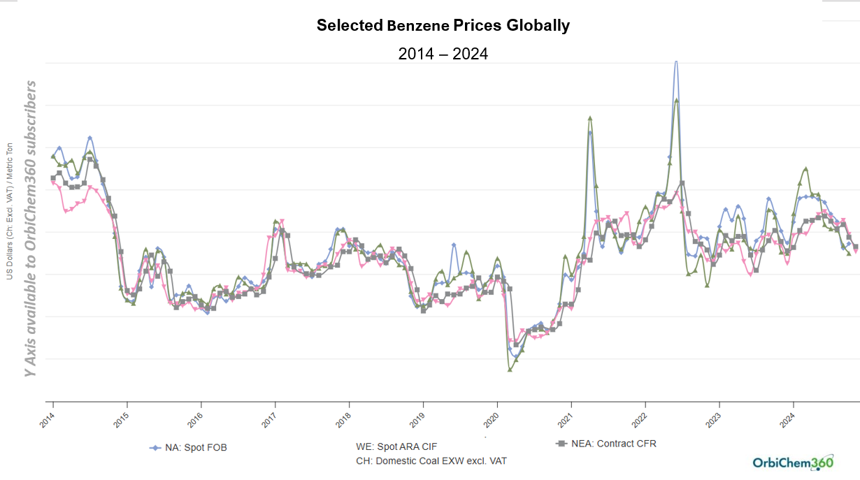 A graph showing the price of benzene from 2014 to 2024.