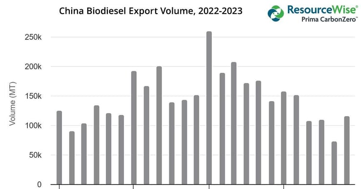 Bar chart showing China biodiesel export volumes, 2022 through 2023.