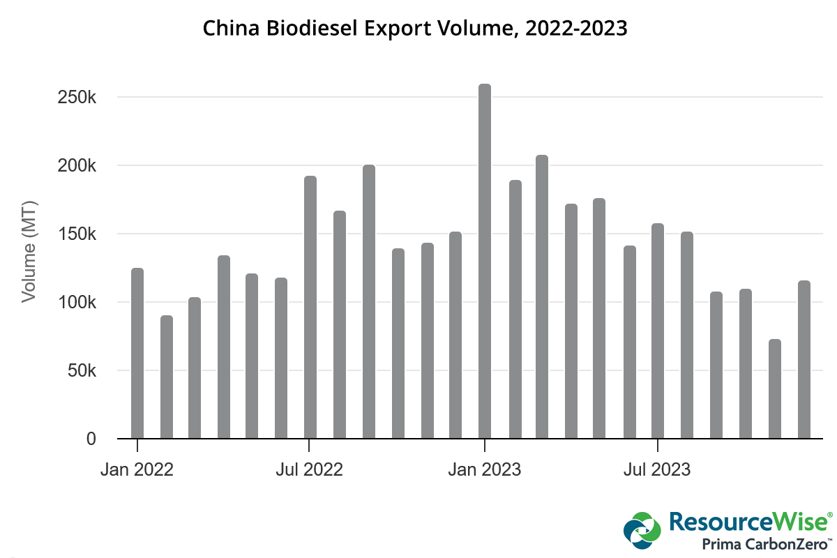 Bar chart showing China biodiesel export volumes, 2022 through 2023.