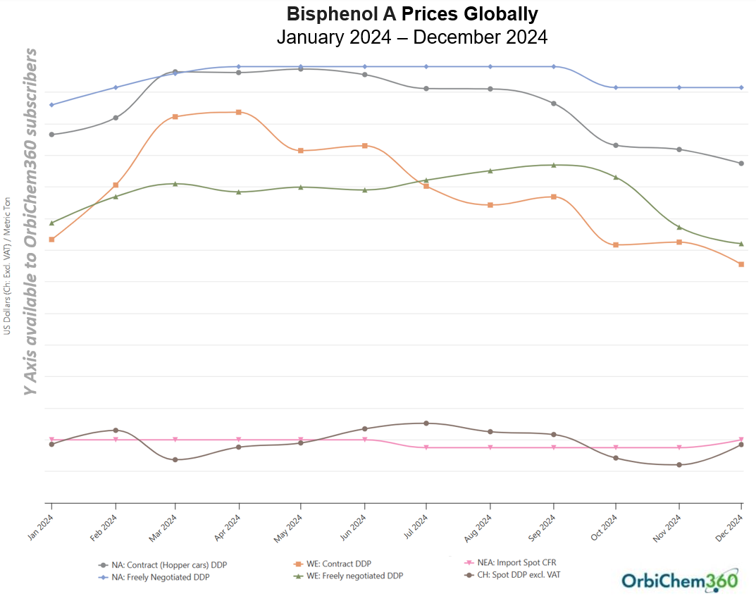 bisphenol-A-price0graph-2024