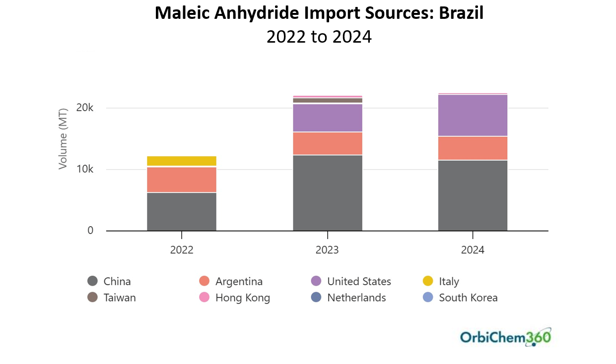 line graph showing Brazil's maleic anhydride import sources-2022-to-2024.
