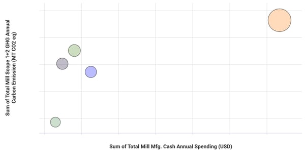 Carbon cost curve regarding tissue mills in Australia.