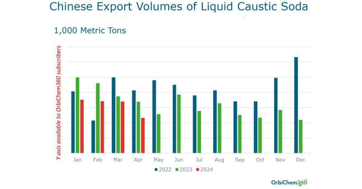 A bar chart showing the export volumes of China-produced liquid caustic soda.