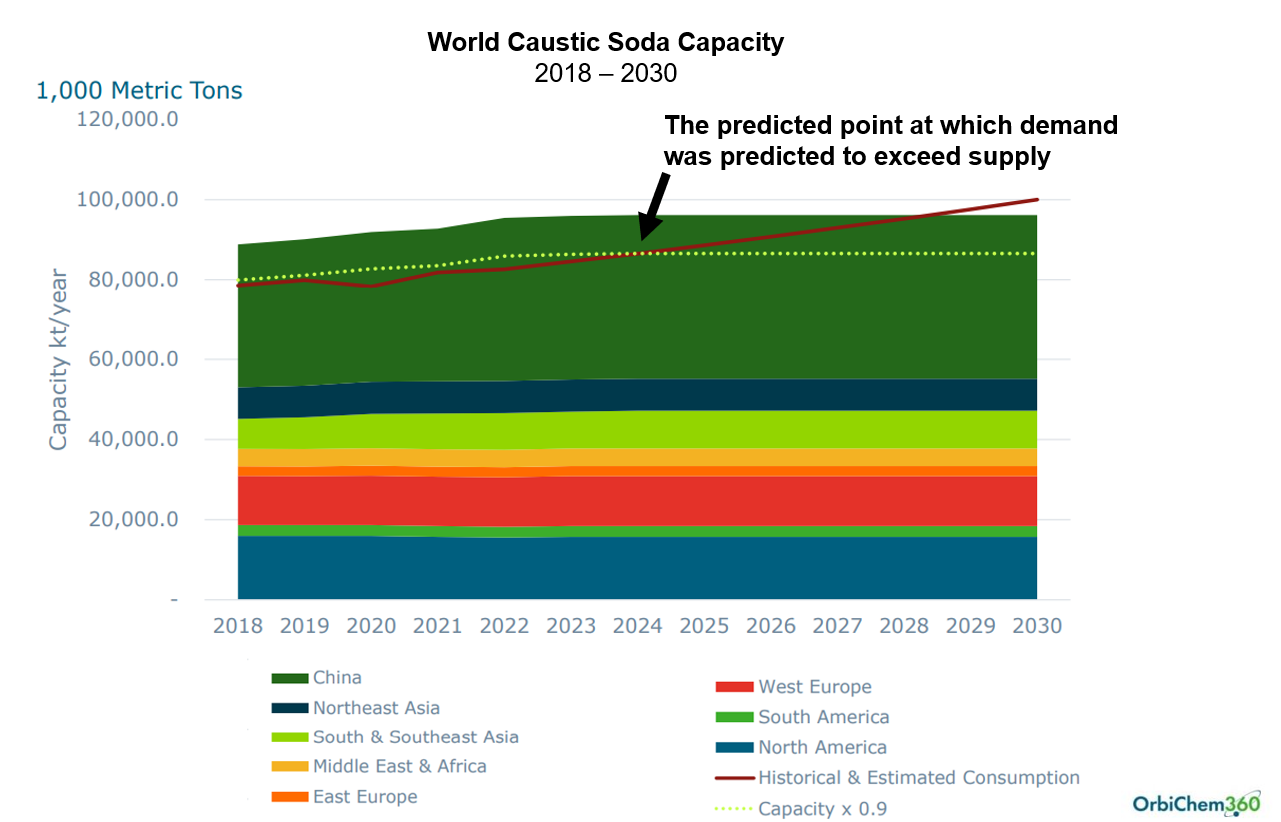 A caustic soda capacity graph indicting the potential for a global shortage in the mid-2020s.