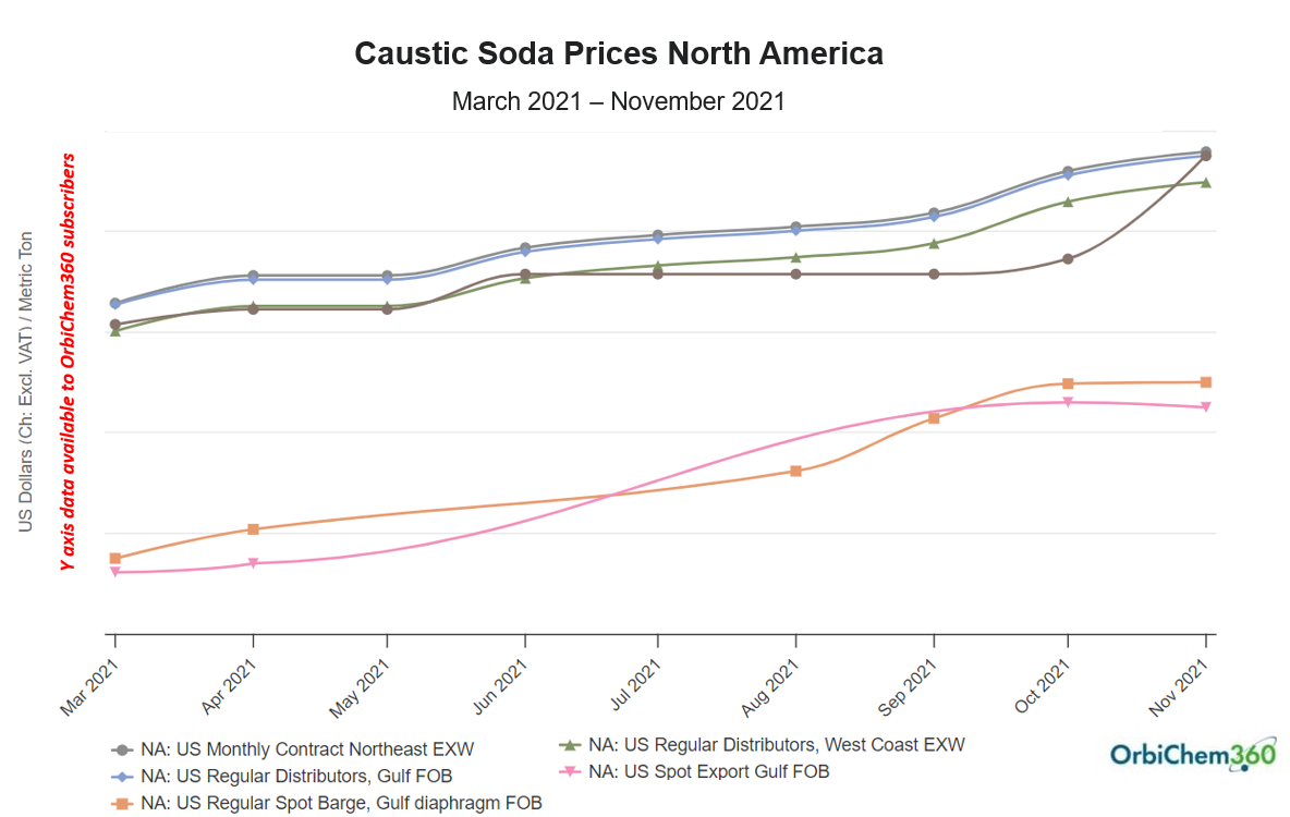 A line graph showing caustic soda prices in 2021 North American markets.
