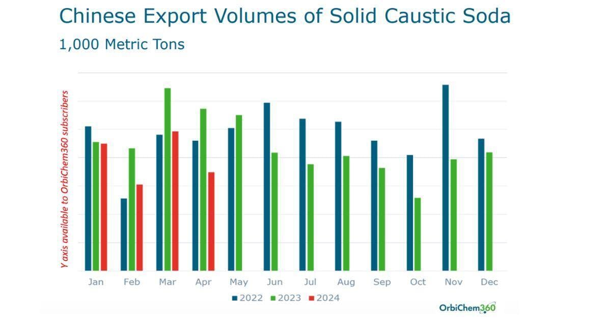 A bar chart showing the export volumes of China-produced solid caustic soda.