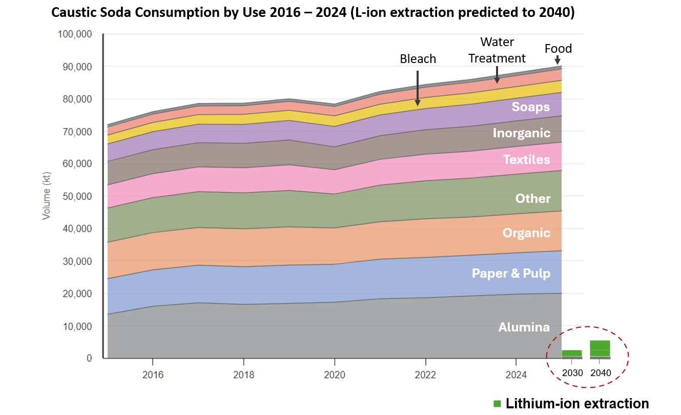 A graph showing how much caustic soda is consumed by various industry.