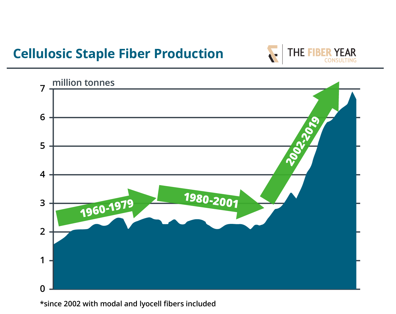 Graph showing the growth of cellulosic fibers since the millennium. 