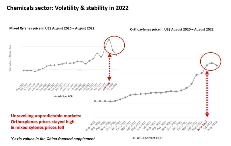 A graph showing how mixed xylenes and orthoxyelenes prices have demonstrated volatility since Russia invaded Ukraine.