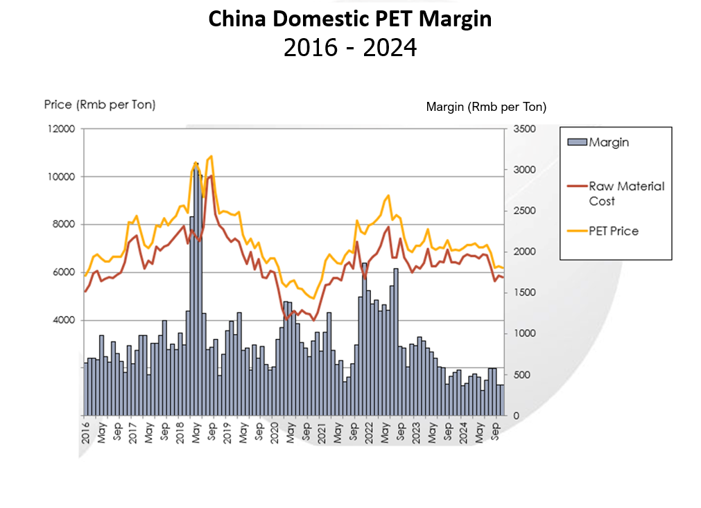 china-domesitc-pet-margin-graph