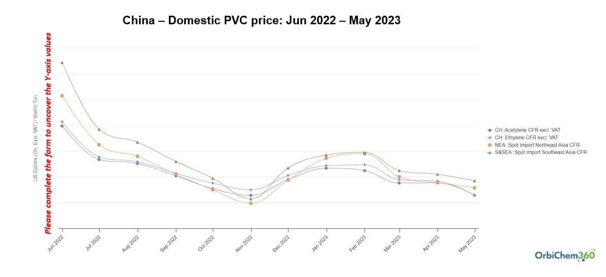 A graph which shows China's domestic price for PVC between 2022 and 2023.