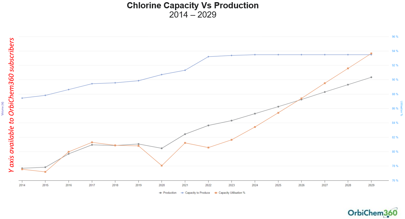 A line graph showing capacity to produce chlorine versus actual production volumes from 20214 and predicted to 2029.