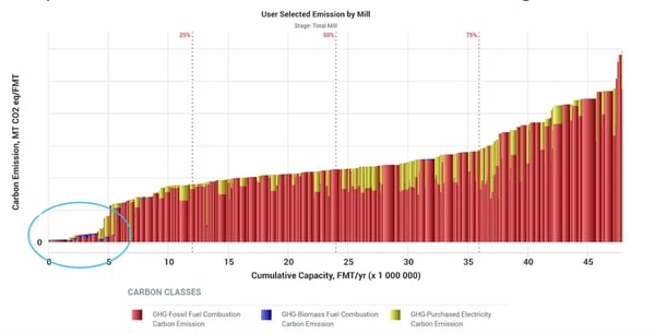 Graph illustrating European containerboard mills carbon emissions according to EU ETS.