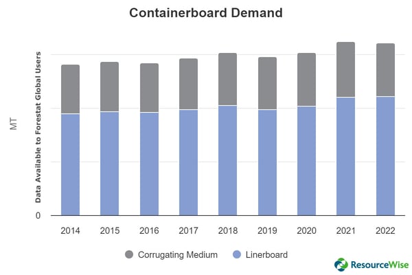 US containerboard demand during 2014-2022.