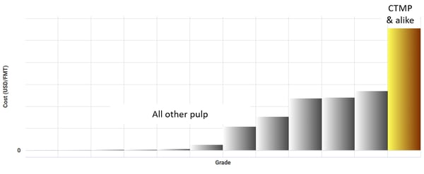 Bar graph illustrating energy cost by market pulp grade.