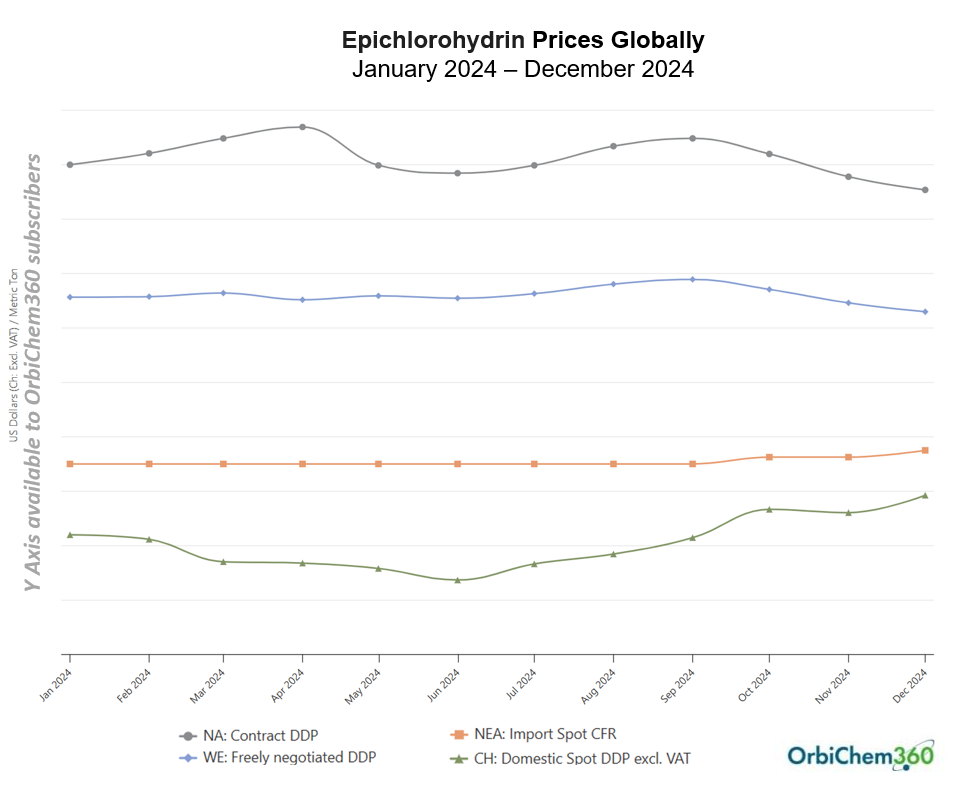 Line graph showing the price of epichlorohydrin worldwide in 2024.