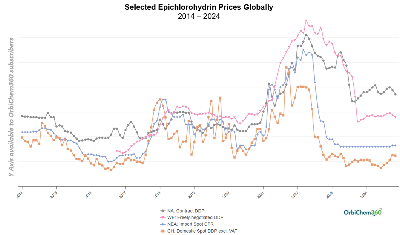 A line graph showing the price of epichlorohydrin from 2014 to 2024. 