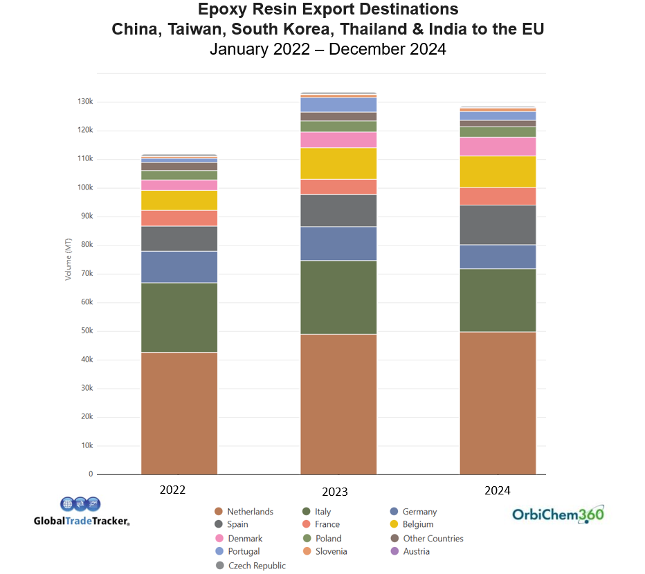 A bar chart graph showing epoxy resin trade flow to the European Union from suspected dumping countries in 2024. 