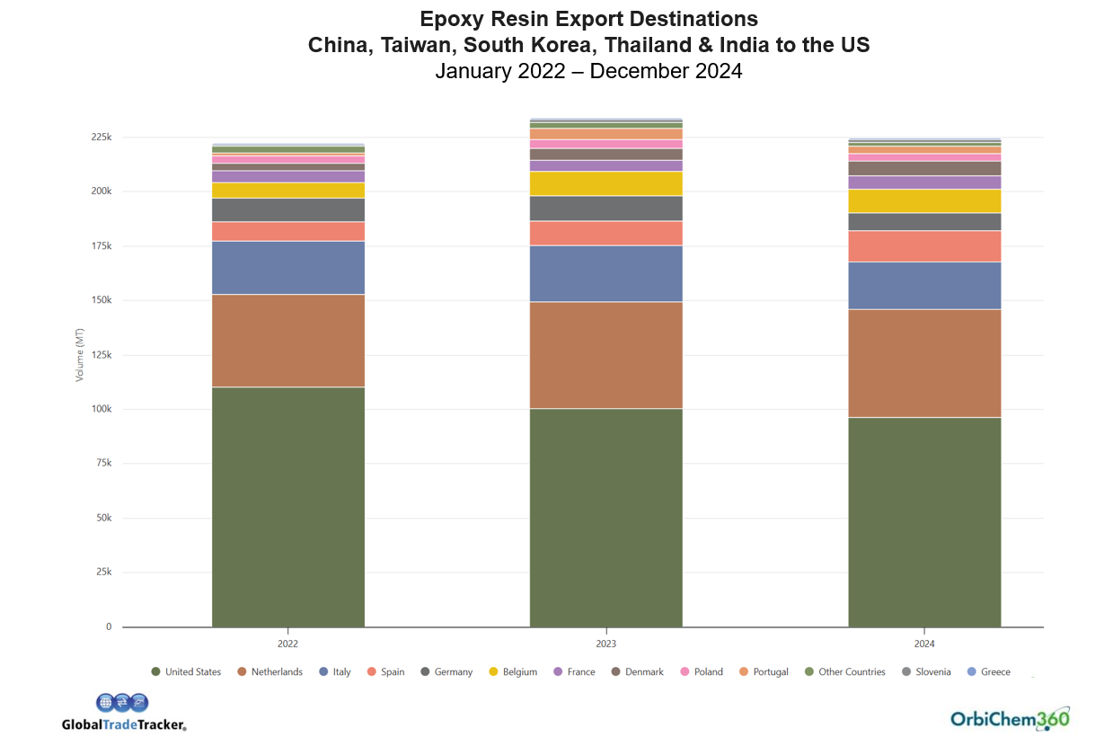 A bar chart graph showing epoxy resin trade flow to the United States from suspected dumping countries in 2024. 