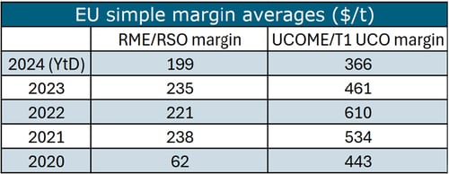 EU simple margin averages, 2020 to 2024 year-to-date.