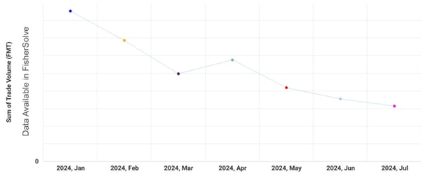 Line graph of European softwood kraft pulp exports to China. 