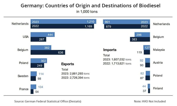 Bar chart showing German countries of origin for biodiesel exports in 2022 and 2023.