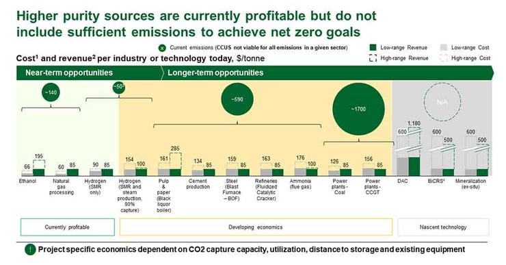graph-representing-potential-revenue-pulp-and-paper-industry-carbon