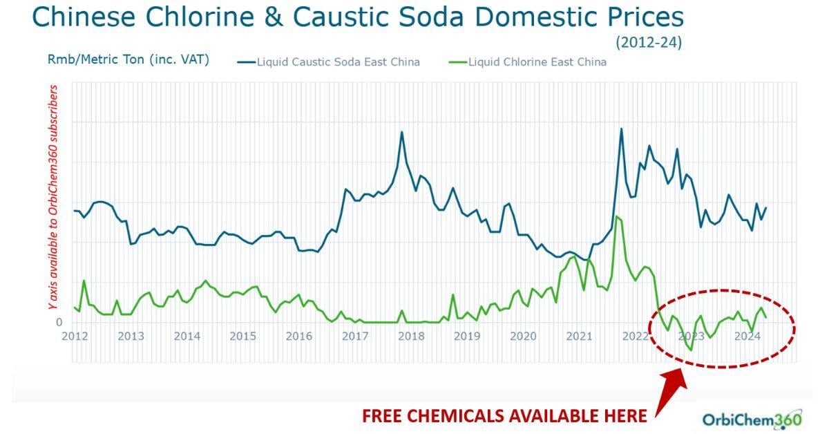 A line graph showing prices for chlorine and caustic soda from 2012 to 2024 in which the line showing chlorine's price is below the zero line sometimes in the 2020s.
