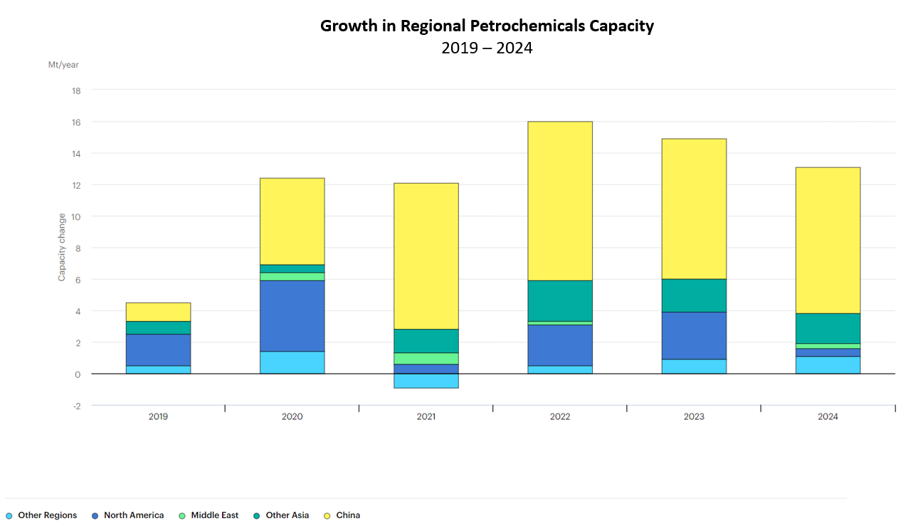 Graph showing the growth of petrochemicals capacity worldwide.