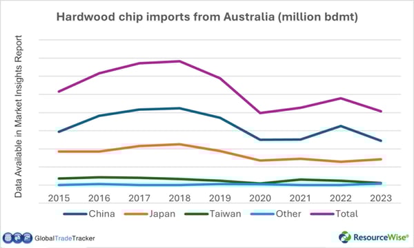 Line graph illustrating hardwood chip imports from Australia.