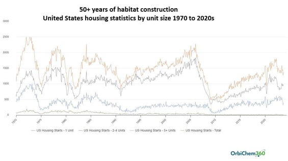 A graph showing houses built in the United States from 1970 to the 2020s.