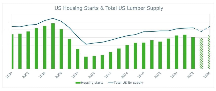 A bar graph comparing a close relationship between housing starts and the US lumber supply.