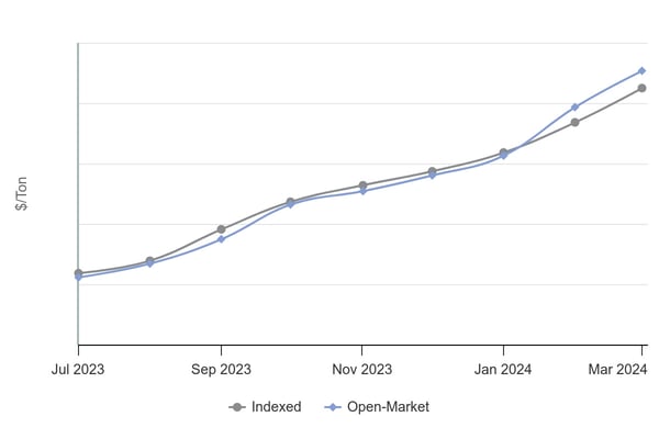 Comparison graph of indexed vs open-market prices. 
