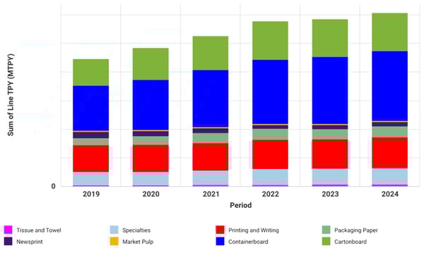Bar chart of India's pulp and paper capacity stacked by major grades from 2019 to 2024.