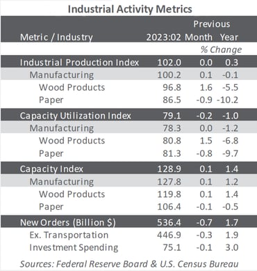 Table with critical industrial activity metrics data from the Federal Reserve Board and US Census Bureau.