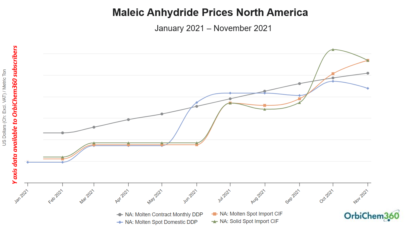 A line graph showing maleic anhydride prices in 2021 North American markets.