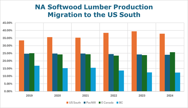 Bar chart of North America's softwood lumber production migration to the US South.