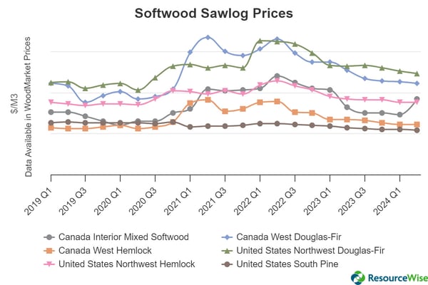 Line graph of North America's softwood sawlog prices.