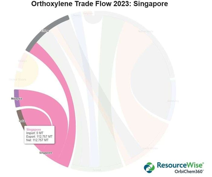 Infographic showing orthoxylene exports from Singapore in 2023