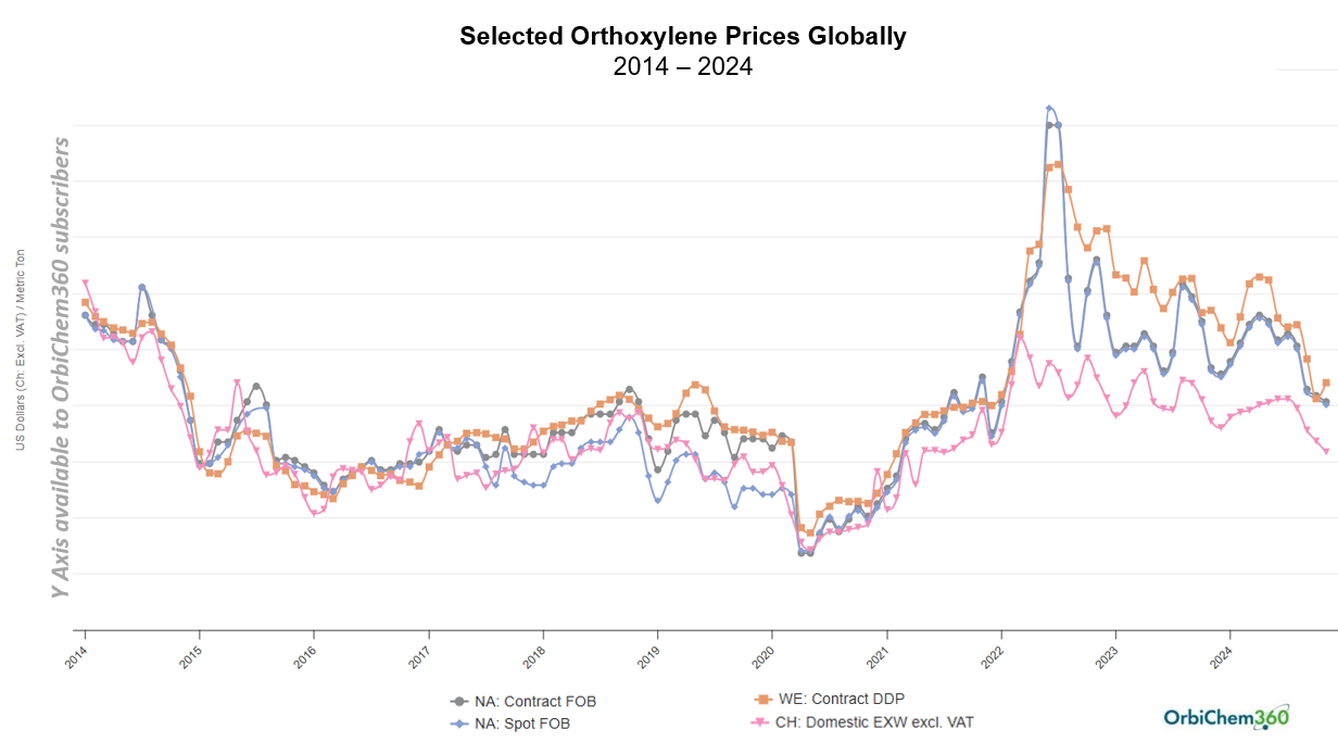 xA graph showing the price of orthoxylene from 2014 to 2024.