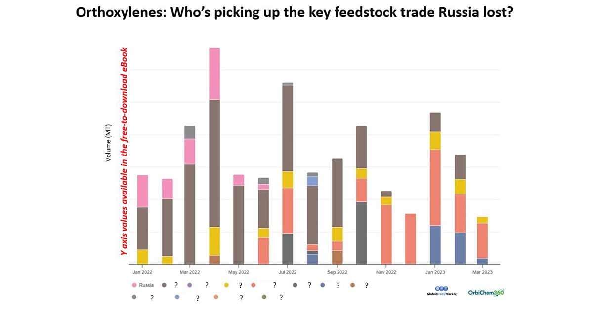 orthoxylenes-keyfeed-stock-trade-russia